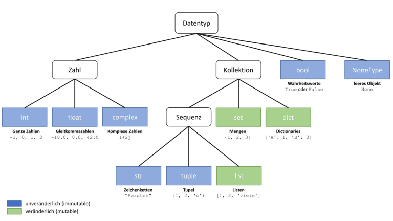 Integrierte Datentypen - NoneType - Python lernen